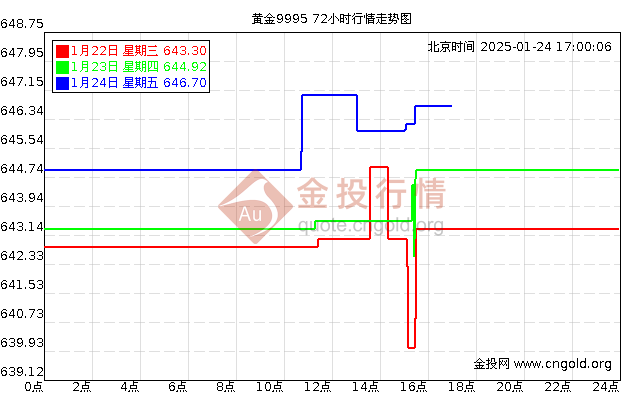 黄金24小时最新走势图，深度分析与预测