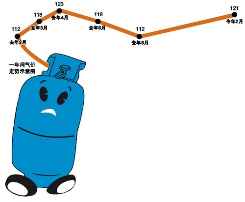 液化石油气价格今日最新动态