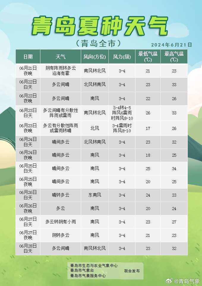 青岛最新天气预报一周