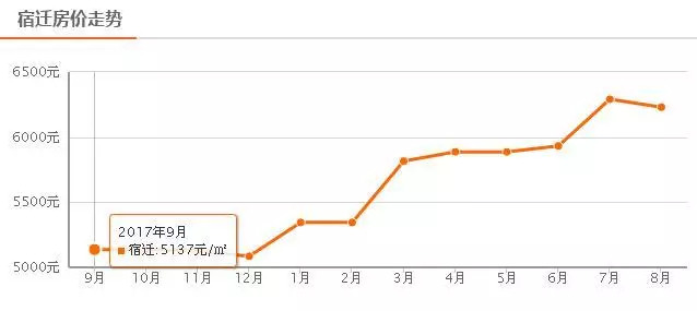 宿迁市宿豫区最新房价动态分析